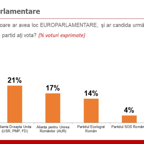 SONDAJ Cum votează sibienii din municipiu la europarlamentare: 41% PSD – PNL, 21% ADU. Confuzia dintre ecologiști și Nicu Ștefănuță